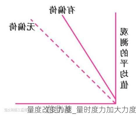 量度改变力度_量时度力加大力度