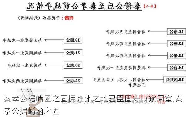 秦孝公据崤函之固拥雍州之地君臣固守以窥周室,秦孝公据崤函之固