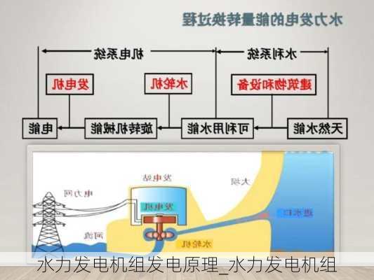 水力发电机组发电原理_水力发电机组